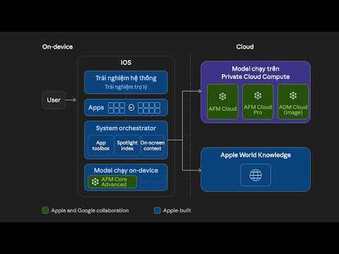Giải thích: Apple Foundation Model là gì? Google và Gemini làm gì ở đây? Sao có cả NVIDIA?